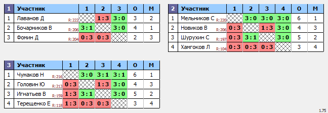 результаты турнира ТеннисОк-Бел 225